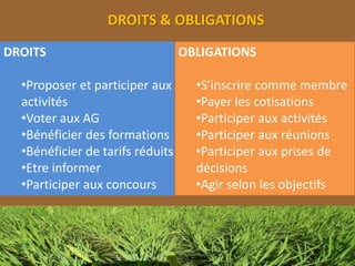DROITS & OBLIGATIONS
DROITS
•Proposer et participer aux
activités
•Voter aux AG
•Bénéficier des formations
•Bénéficier de tarifs réduits
•Etre informer
•Participer aux concours
OBLIGATIONS
•S’inscrire comme membre
•Payer les cotisations
•Participer aux activités
•Participer aux réunions
•Participer aux prises de
décisions
•Agir selon les objectifs
 