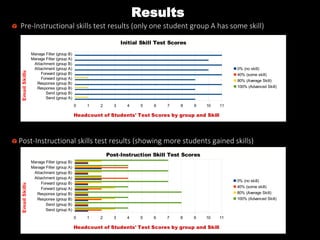 Results
Send (group A)
Send (group B)
Response (group B)
Response (group B)
Forward (group A)
Forward (group B)
Attachment (group A)
Attachment (group B)
Manage Filter (group A)
Manage Filter (group B)
0 1 2 3 4 5 6 7 8 9 10 11
Initial Skill Test Scores
0% (no skill)
40% (some skill)
80% (Average Skill)
100% (Advanced Skill)
Headcount of Students' Test Scores by group and Skill
EmailSkills
Pre-Instructional skills test results (only one student group A has some skill)
Post-Instructional skills test results (showing more students gained skills)
Send (group A)
Send (group B)
Response (group B)
Response (group B)
Forward (group A)
Forward (group B)
Attachment (group A)
Attachment (group B)
Manage Filter (group A)
Manage Filter (group B)
0 1 2 3 4 5 6 7 8 9 10 11
Post-Instruction Skill Test Scores
0% (no skill)
40% (some skill)
80% (Average Skill)
100% (Advanced Skill)
Headcount of Students' Test Scores by group and Skill
EmailSkills
 
