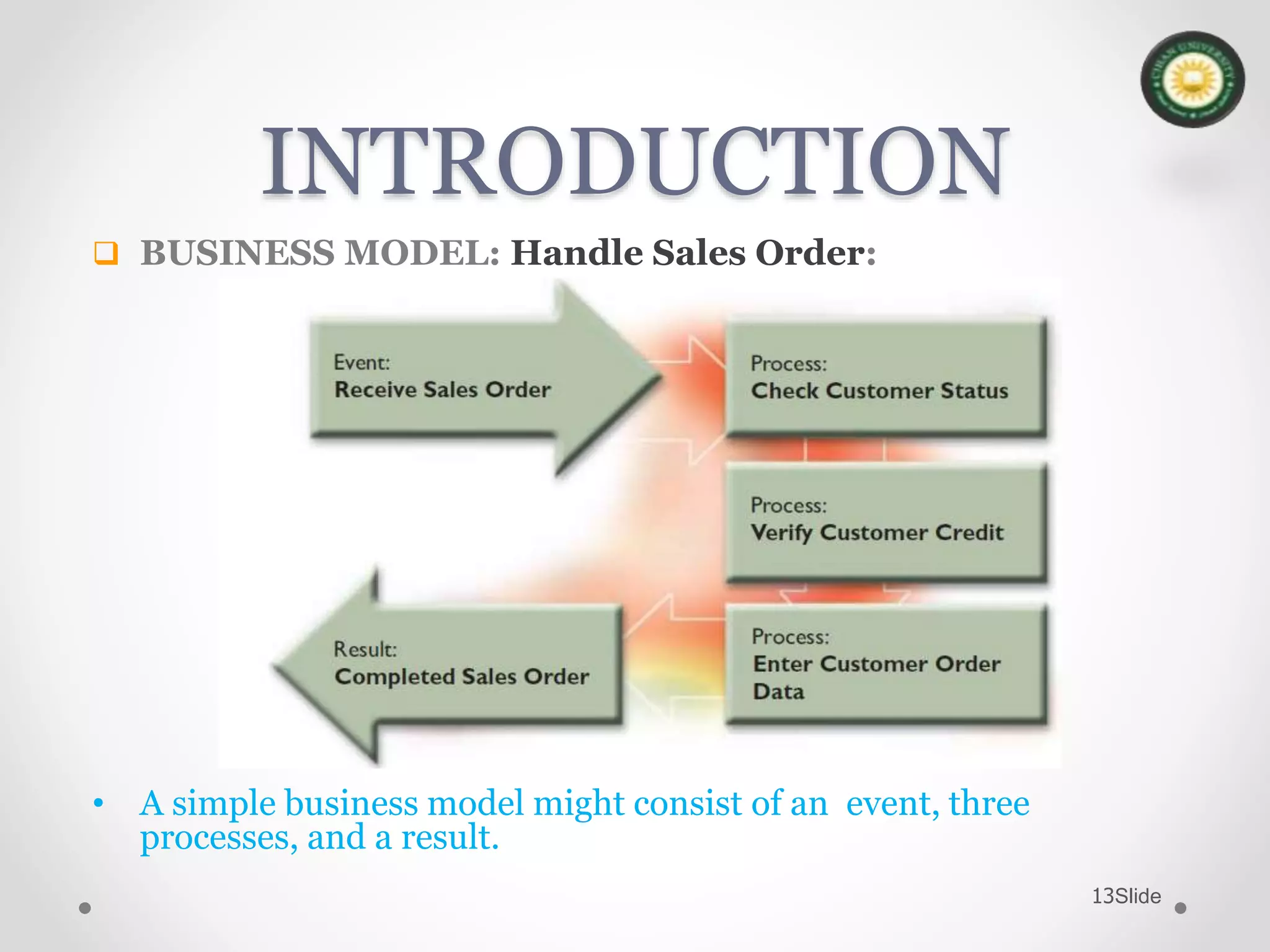 Slide13
INTRODUCTION
 BUSINESS MODEL: Handle Sales Order:
• A simple business model might consist of an event, three
processes, and a result.
 