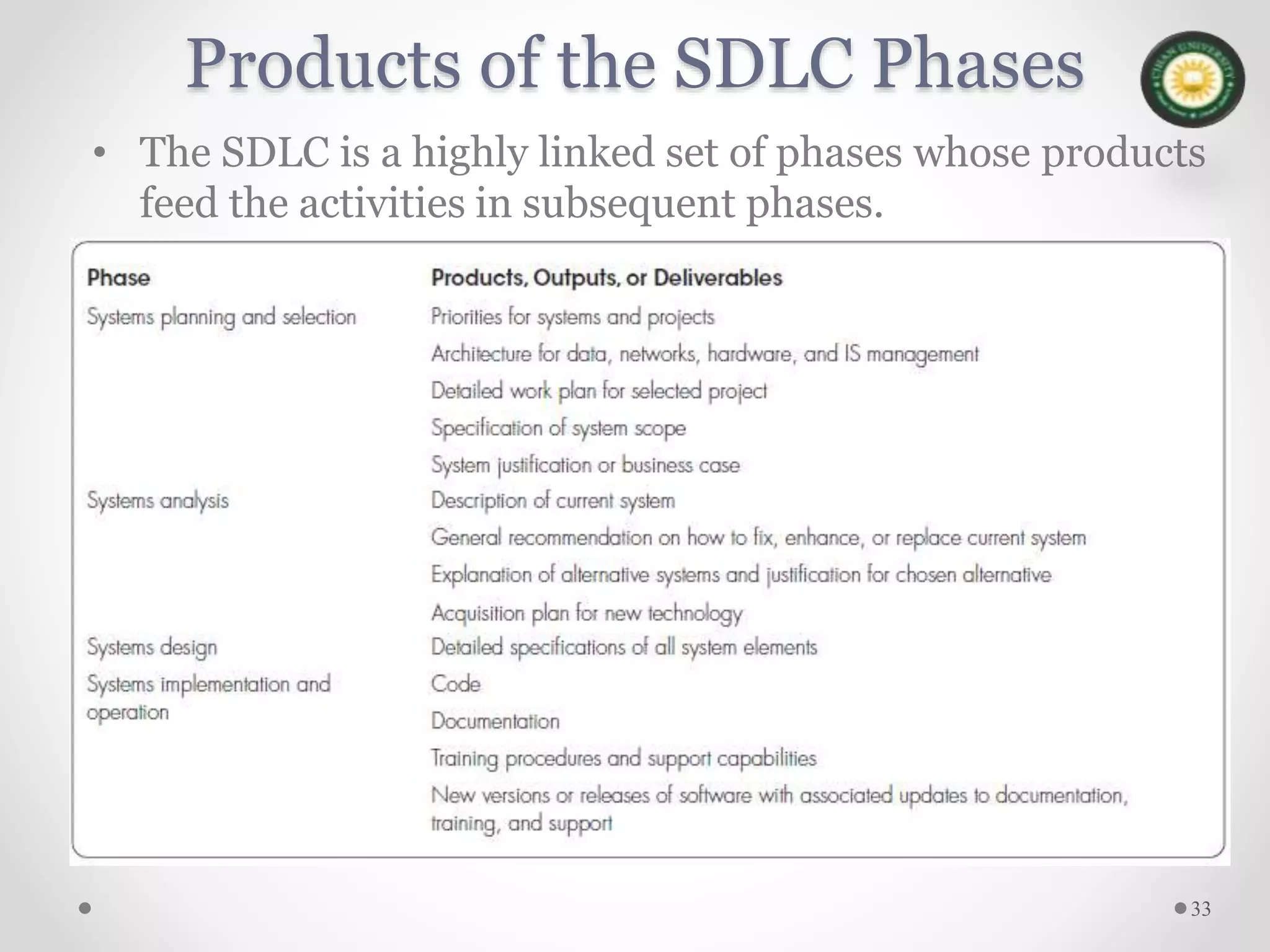 Products of the SDLC Phases
• The SDLC is a highly linked set of phases whose products
feed the activities in subsequent phases.
33
 