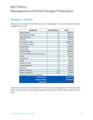 CTSM Portfolio – Marcia Deem 17
SECTION 4:
Management of Exhibit Design/Production
Budget vs. Actuals
Below are our Actuals for the show versus our Total Budget - we did not have an itemized
budget for this event.
Equipment Amount/Days Total
Normal Chairs 7 $483.00
SoHo High Top Tables 2 $432.50
High Top Chairs 4 $464.00
8' Table 1 $68.75
42" Plasma + Labor 1 $1,087.12
54" Roll Cart w/Skirt 2 $88.00
Carpet-Black 1 $348.00
Carpet-Blue 1 $348.00
Carpet Padding 1 $388.00
Showlead Mobile Essential 3 Licenses 1 $450.00
Easel 1 $68.00
Chalkboard 1 $22.13
Chalk 1 $4.87
Kindle Fire HD6 1 $99.00
Laptop Backpack 1 $68.00
Electrical 1 $298.50
Bader U Pennants 25 $25.00
Bader U Lapel Pins 50 191.84
Shipping Costs (Crate and Boxes) $337.45
Total Expense $5,272.16
Original Budget $2,900.00
Difference ($2,372.16)
Even though we were over budget for the show, we received approval from the Executive
team on each expense and they also agreed to increase our Trade Show budget for next
year.
 
