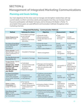 CTSM Portfolio – Marcia Deem 18
SECTION 5:
Management of Integrated Marketing Communications
Planning and Goals Setting
Our main objectives for the show were to manage and strengthen relationships with top
current clients, to inform and show clients and prospects how they can increase Tenant
Insurance participation with Bader Company and to introduce the Bader U Portal. To
accomplish these goals we used different communication methods throughout a few
marketing channels:
Integrated Marketing – Communication Methods
Method Rationale for choice Objective Measurement Result
Globe Magazine Ad:
September Issue
• Included in package
• Low cost per
impression
• Seen by most show
attendees
• Generate leads
• Brand awareness
• Invite attendees to our
booth
• Total
Impressions
for issue
27,200
impressions
Pre-Show Email Blast:
to pre-attendee list
provided by
Association
• Inexpensive
• Targeted reach
• Generate leads
• Invite attendees to our
booth
• Inform about Bader U
Emails
Opened: 20%
(Industry
Average)
• 274 Emails
Sent
• 94 Opened
(36%)
Show signage/Lunch
Sponsorship/Logo on
Hotel Conference TV
Channel
Included in Package
Name recognition
Name
recognition
Name
recognition
On-Site Brochure and
Proceedings Ad
Included in Package Brand Awareness
Brand
Awareness
Brand
Awareness
Private Dinner: Clients
and Prospects
(Session 403 – Small
Exhibitors: Increase
Success with
Activities Outside
your Booth)
• Controlled
environment to talk
to clients and
prospects
• Separate budget
• Manage and strengthen
relationships with clients
• One-on-one time with
prospects
100 guests at
Dinner
Total of 109
people -
Room filled to
capacity (see
Appendix 2)
At-Show Email Blast:
to prospects and
clients that stopped
at our booth (scanned
badges)
• Inexpensive
• Targeted reach
• Fast delivery
• Continue conversation
after booth meeting
• Entice prospects and
clients about increasing
insurance participation
Emails
opened: 50%
• 31 Emails
Sent
• 17 Opened
(55%)
Bader U Video
Presentation: on
Large TV Screen
• Fun way to
introduce Bader U
• Reach: Many people
could watch it at
once
• Introduce Bader U Portal
and training video
Video
watched by
at least 20
people in its
entirety
31 people
watched the
video
Post-Show Email
Blast: To post
attendee list provided
by Association
• Targeted reach
• Inexpensive
• Extend brand awareness
• Continue promoting Bader
University
• Keep channels of
communication opened
Emails
Opened: 20%
(Industry
Average)
• 553 Emails
Sent
• 178 Opened
(35%)
 