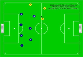 !52
5
4
10
7
6
2
6
3
2
8
DESDOBLAMIENTO DEL LATERAL EN
BANDA. EL 5 SIGUE AL 2 Y EL 10
DEFIENDE AL 7 SI NO ESTA EL EXTREMO.
 