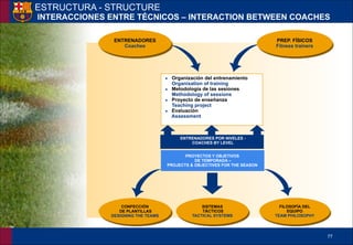 !77
ESTRUCTURA - STRUCTURE 
INTERACCIONES ENTRE TÉCNICOS – INTERACTION BETWEEN COACHES
!▪ Organización del entrenamiento
Organisation of training
▪ Metodología de las sesiones
Methodology of sessions
▪ Proyecto de enseñanza
Teaching project
▪ Evaluación
Assessment
SISTEMAS
TÁCTICOS
TACTICAL SYSTEMS
PROYECTOS Y OBJETIVOS
DE TEMPORADA –
PROJECTS & OBJECTIVES FOR THE SEASON
ENTRENADORES POR NIVELES -
COACHES BY LEVEL
CONFECCIÓN
DE PLANTILLAS
DESIGNING THE TEAMS
FILOSOFÍA DEL
EQUIPO
TEAM PHILOSOPHY
ENTRENADORES
Coaches
PREP. FÍSICOS
Fitness trainers
 