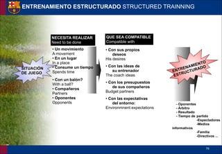 !79
ENTRENAMIENTO ESTRUCTURADO STRUCTURED TRAINNING
SITUACIÓN
DE JUEGO
NECESITA REALIZAR
Need to be done
• Con un balón?
With a ball?
• Compañeros
Partners
• Oponentes
Opponents
• Un movimiento
A movement
• En un lugar
In a place
• Consume un tiempo
Spends time
QUE SEA COMPATIBLE
Compatible with
• Con sus propios
deseos
His desires
!
• Con las ideas de
su entrenador
The coach ideas
!
• Con los presupuestos
de sus compañeros
Budget partners
!
• Con las expectativas
del entorno:
Environmnent expectations
- Oponentes
- Árbitro
- Resultado
- Tiempo de partido
-Espectadores
-Medios
informativos
-Familia
-Directivos ...
ENTRENAMIENTO
ESTRUCTURADO
 