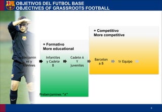 !8
+ Competitivo
More competitive
+ Formativo
More educational
OBJETIVOS DEL FUTBOL BASE 
OBJECTIVES OF GRASSROOTS FOOTBALL
Benjamin
es y
Alevines
Infantiles
y Cadete
B
Cadete A
Y
juveniles
Barcelon
a B
1r Equipo
Prebenjamines “A”
 