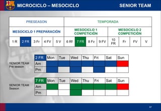 !87
MICROCICLO – MESOCICLO SENIOR TEAM
2 FR Mon Tue Wed Thu Fri Sat Sun
Am
Pm
7 FR Mon Tue Wed Thu Fri Sat Sun
Am
Pm
SENIOR TEAM
Pre season
SENIOR TEAM
Season
PRESEASON TEMPORADA
MESOCICLO 1 PREPARACIÓN
MESOCICLO 1
COMPETICIÓN
MESOCICLO 2
COMPETICIÓN
1 R 2 FR 3 Fr 4 FV 5 V 6 Rf 7 FR 8 Fv 9 FV
10
FR
Fr FV V
 