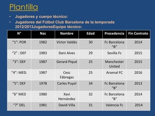 Plantilla
•     Jugadores y cuerpo técnico:
•     Jugadores del Fútbol Club Barcelona de la temporada
      2012/2013JugadoresEquipo técnico:
       N°         Nac        Nombre        Edad    Procedencia    Fin Contrato

    “1”: POR      1982     Víctor Valdés    30     Fc Barcelona      2014
                                                       “B”
    “2” : DEF     1983      Dani Alves      29       Sevilla Fc      2015

    “3”: DEF      1987     Gerard Piqué     25      Manchester       2015
                                                     United
    “4”: MED.     1987         Cesc         25      Arsenal FC       2016
                             Fábregas
    “5”: DEF      1978     Carles Puyol     34     Fc Barcelona      2013
                                                       “B”
    “6” MED       1980         Xavi         32     Fc Barcelona      2014
                            Hernández                  “B”
     “7” DEL      1981      David Villa     31      Valencia Fc      2014
 