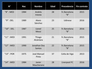 N°       Nac      Nombre       Edad   Procedencia     Fin contrato

“8” : MED    1984     Andrés        28    Fc Barcelona       2015
                      Iniesta                 “B”

 “9” : DEL   1989      Alexis       23      Udinese          2016
                      Sánchez

“10” : DEL   1987      Lionel       25    Fc Barcelona       2016
                       Messi                  “B”

“11” : MED   1991     Thiago        21    Fc Barcelona       2015
                     Alcántara                “B”

“12” : MED   1990   Jonathan Dos    22    Fc Barcelona       2015
                       Santos                 “B”

“13” : POR   1975   José Manuel     37    Celta de Vigo      2013
                       Pinto

“14” : MED   1984     Javier        28    Liverpool FC       2016
                    Mascherano
 