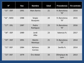 N°        Nac     Nombre       Edad   Procedencia    Fin contrato

“15” : DEF   1991   Marc Bartra    21    Fc Barcelona      2014
                                             “B”

“16” : MED   1988     Sergio       24    Fc Barcelona      2015
                     Busquets                “B”

“17” : DEL   1987     Pedro        25    Fc Barcelona      2016
                    Rodríguez                “B”

“18” : DEF   1989      Jordi       23     Valencia Fc      2017
                       Alba

“19” : DEF   1991     Martín       21    Fc Barcelona      2014
                     Montoya                 “B”

“21”: DEF    1984    Adriano       28      Sevilla Fc      2014
                     Correia

“22”: DEF    1979   Éric Abidal    33    Olimpique de      2013
                                             Lyon
 