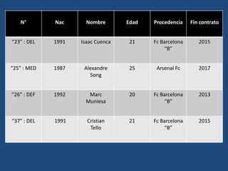 N°        Nac      Nombre       Edad   Procedencia    Fin contrato


“23” : DEL   1991   Isaac Cuenca    21    Fc Barcelona      2015
                                              “B”


“25” : MED   1987    Alexandre      25     Arsenal Fc       2017
                       Song


“26” : DEF   1992     Marc          20    Fc Barcelona      2013
                     Muniesa                  “B”


“37” : DEL   1991     Cristian      21    Fc Barcelona      2015
                       Tello                  “B”
 