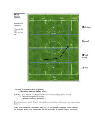 Phase
Spaces
Ball defines it
(reference):
-Where is the
ball?
-Who has the
ball?
“Our Game” is not an association of plays but:
- A Stochastic sequence of phase spaces
Each Phase Space depends on: The previous Phase space + new and unexpected elements
- T0 + New and Unexpected elements= T1
- T1 + New and Unexpected elements= T2
These new elements are the dynamic interplay between movement of teammates and opponents on
the field.
This is to see, understand, and analyze every space to anticipate the subsequent phase, since each
one of them is related to the previous and next one. All of them, at the same time are interrelated.
Left
Side
Left
Center
Right
Center
Right
Side
Definition
Control
B Well
Being
Alarm
T0
T1
T2
Our
Goal
 