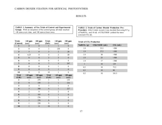 CARBON DIOXIDE FIXATION FOR ARTIFICIAL PHOTOSYNTHEIS
17
RESULTS
Trials
(Control)
>40 ppm
(sec)
>80 ppm
(sec)
Trials
(ZnS)
>40 ppm
(sec)
>80 ppm
(sec)
1 0 0 1 1 0
2 0 0 2 120 0
3 5 0 3 2 28
4 6.25 0 4 2 20
5 0 0 5 5 0
6 6 0 6 5 0
7 0 0 7 5 297
8 0 0 8 1 0
9 0 0 9 1 0
10 8 0 10 1 0
Trial
(CdS)
>40 ppm
(sec)
>80 ppm
(sec)
Trial
(CuS)
>40 ppm
(sec)
>80 ppm
(sec)
1 1 279 1 1 135
2 9 195 2 1 216
3 4 0 3 1 0
4 3 308 4 1 227
5 2 0 5 2 0
6 1 165 6 1 0
7 1 276 7 1 0
8 1 270 8 3 0
9 1 230 9 3 0
10 1 0 10 3 0
Trials of CO2 Production
NaHCO2 (g) CH2COOH (mL) CO2 (mL)
1.9 53.5 >500
1.9 37.5 >500
1.9 30 >500
1.9 25 >500
1.9 17 >500
1 10 129
0.5 10 73.5
0.5 10 80
0.5 10 101.5
TABLE 1. Summary of Ten Trials of Control and Experimental
Groups. With an exception of the control group, all trials reached
>40 ppm every time, and >80 ppm at least once.
TABLE 2. Trials of Carbon Dioxide Production Pre-
Procedure After 6 trials tested,it was decided that using 0.5 g
of NaHCO3, and 10 mL of CH3COOH yielded the most
constant CO2 mL.
 