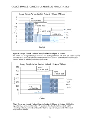 CARBON DIOXIDE FIXATION FOR ARTIFICIAL PHOTOSYNTHEIS
18
Figure 8. Average Seconds Various Catalysts Produced >40 ppm of Methane
The control had the highest average seconds; it took the longest to reach >40 ppm. ZnS had the second
highest average seconds,CdS had the third highest average seconds,and CuS had the lowest average
seconds; it took the least amount of time to reach >40.
Figure 9. Average Seconds Various Catalysts Produced >80 ppm of Methane CdS had the
highest average seconds,as it reached >80 ppm more than the other catalysts.ZnS had the
second highest average seconds,and CuS had the third highest average seconds.The control
never reached >80 ppm.
0
1
2
3
4
5
6
7
8
1
Time(sec)
Catalyst
Average Seconds Various Catalysts Produced >40 ppm of Methane
Control
ZnS
CdS
CuS
0
50
100
150
200
250
300
350
1
Time(sec)
Catalyst
Average Seconds Various Catalysts Produced >80 ppm of Methane
Control
ZnS
CdS
CuS
2.556
+/- 0.6155 SEM
2.4
+/- 0.3727 SEM
1.7
+/- 0.300 SEM
6.312
+/- 1.056 SEM
24.0
+/- 7.180 SEM
246.143
+/- 39.869 SEM
192.667
+/- 30.368 SEM
 