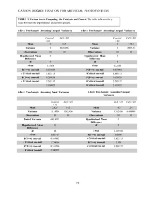 CARBON DIOXIDE FIXATION FOR ARTIFICIAL PHOTOSYNTHEIS
19
TABLE 3. Various t-tests Comparing the Catalysts and Control The table indicates the p
value between the experimental and control groups.
t-Test: Two-Sample Assuming Unequal Variances t-Test: Two-Sample Assuming Unequal Variances
Control
>80
ZnS >80 Control
>80
CdS >80
Mean 0 34.5 Mean 0 172.3
Variance 0 8610.056 Variance 0 15895.34
Observations 10 10 Observations 10 10
Hypothesized Mean
Difference
0 Hypothesized Mean
Difference
0
df 9 df 9
t Stat 1.17575 t Stat 4.32166
P(T<=t) one-tail 0.134929 P(T<=t) one-tail 0.000964
t Critical one-tail 1.833113 t Critical one-tail 1.833113
P(T<=t) two-tail 0.269858 P(T<=t) two-tail 0.001928
t Critical two-tail 2.262157 t Critical two-tail 2.262157
2.100922 t Critical two-tail 2.100922
t-Test: Two-Sample Assuming Equal Variances t-Test: Two-Sample Assuming Unequal
Variances
Control
>40
ZnS >40 ZnS >40 CdS >40
Mean 2.525 14.3 Mean 14.3 2.4
Variance 11.14514 1382.456 Variance 1382.456 6.488889
Observations 10 10 Observations 10 10
Pooled Variance 696.8003 Hypothesized Mean
Difference
0
Hypothesized Mean
Difference
0 df 9
df 18 t Stat 1.009728
t Stat 0.99745 P(T<=t) one-tail 0.1695
P(T<=t) one-tail 0.165883 t Critical one-tail 1.833113
t Critical one-tail 1.734064 P(T<=t) two-tail 0.339
P(T<=t) two-tail 0.331766 t Critical two-tail 2.262157
t Critical two-tail 2.100922
 