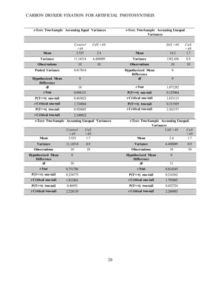 CARBON DIOXIDE FIXATION FOR ARTIFICIAL PHOTOSYNTHEIS
20
t-Test: Two-Sample Assuming Unequal Variances t-Test: Two-Sample Assuming Unequal
Variances
Control
>40
CuS
>40
CdS >40 CuS
>40
Mean 2.525 1.7 Mean 2.4 1.7
Variance 11.14514 0.9 Variance 6.488889 0.9
Observations 10 10 Observations 10 10
Hypothesized Mean
Difference
0 Hypothesized Mean
Difference
0
df 10 df 11
t Stat 0.751706 t Stat 0.814345
P(T<=t) one-tail 0.234775 P(T<=t) one-tail 0.216362
t Critical one-tail 1.812461 t Critical one-tail 1.795885
P(T<=t) two-tail 0.46955 P(T<=t) two-tail 0.432724
t Critical two-tail 2.228139 t Critical two-tail 2.200985
t-Test: Two-Sample Assuming Equal Variances t-Test: Two-Sample Assuming Unequal
Variances
Control
>40
CdS >40 ZnS >40 CuS
>40
Mean 2.525 2.4 Mean 14.3 1.7
Variance 11.14514 6.488889 Variance 1382.456 0.9
Observations 10 10 Observations 10 10
Pooled Variance 8.817014 Hypothesized Mean
Difference
0
Hypothesized Mean
Difference
0 df 9
df 18 t Stat 1.071282
t Stat 0.094131 P(T<=t) one-tail 0.155964
P(T<=t) one-tail 0.463022 t Critical one-tail 1.833113
t Critical one-tail 1.734064 P(T<=t) two-tail 0.311929
P(T<=t) two-tail 0.926045 t Critical two-tail 2.262157
t Critical two-tail 2.100922
 