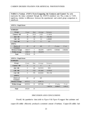 CARBON DIOXIDE FIXATION FOR ARTIFICIAL PHOTOSYNTHEIS
22
ANOVA: Single Factor
SUMMARY
Groups Count Sum Average Variance
Control >40 10 25.25 2.525 11.14514
ZnS >40 10 143 14.3 1382.456
CdS >40 10 24 2.4 6.488889
CuS >40 10 17 1.7 0.9
ANOVA
Source of
Variation
SS df MS F P-value F crit
Between Groups 1100.517 3 366.8391 1.047371 0.383442 2.866266
Within Groups 12608.91 36 350.2474
Total 13709.42 39
DISCUSSION AND CONCLUSIONS
Overall, the quantitative data (refer to Figure 8 & Figure 9) suggest that cadmium and
copper (II) sulfide efficiently produced a consistent amount of methane. Copper (II) sulfide had
ANOVA: Single Factor
SUMMARY
Groups Count Sum Average Variance
Control >80 9 0 0 0
ZnS >80 9 345 38.33333 9521
CdS >80 9 1723 191.4444 13759.03
CuS >80 9 578 64.22222 9911.194
ANOVA
Source of
Variation
SS df MS
Between Groups 185723.2 3 61907.74
Within Groups 265529.8 32 8297.806 F P-value F crit
7.460736 0.000637 2.90112
Total 451253 35
TABLE 4. Various ANOVA Tests Comparing the Catalysts and Control The table
represents the values calculated through the ANOVA statistical test. The p value is < 0.05,
signifying whether is differences between the experimental and control group comparison is
significant.
 