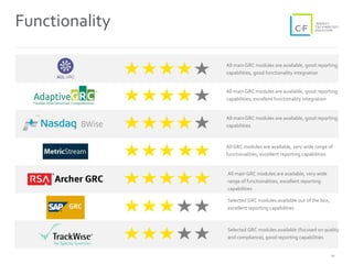 10
Functionality
All main GRC modules are available, good reporting
capabilities, excellent functionality integration
All main GRC modules are available, good reporting
capabilities, good functionality integration
All main GRC modules are available, good reporting
capabilities
All GRC modules are available, very wide range of
functionalities, excellent reporting capabilities
All main GRC modules are available, very wide
range of functionalities, excellent reporting
capabilities
Selected GRC modules available out of the box,
excellent reporting capabilities
Selected GRC modules available (focused on quality
and compliance), good reporting capabilities
 