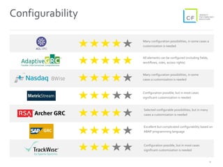11
Configurability
All elements can be configured (including fields,
workflows, roles, access rights)
Many configuration possibilities, in some cases a
customization is needed
Many configuration possibilities, in some
cases a customization is needed
Configuration possible, but in most cases
significant customization is needed
Selected configurable possibilities, but in many
cases a customization is needed
Excellent but complicated configurability based on
ABAP programming language
Configuration possible, but in most cases
significant customization is needed
 