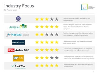 12
Industry Focus
For Pharma sector
Solution designed and mainly aimed at Pharma
sector. Has references from main Pharma
companies
Solution is not particularly dedicated to any
specific industry
Solution mainly aimed at financial sector, but can
contribute some value for Pharma sector
The solution provides high value for companies
from Pharma sector
The solution provides high value for companies
from Pharma as well as from other sectors
Solution provides some value for Pharma sector,
but is mainly dedicated for manufacturing industry
Solution provides very strong and high value for
Pharma sector
 