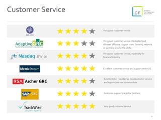 13
Customer Service
Very good customer service. Dedicated and
devoted offshore support team. Growing network
of partners around the Globe
Very good customer service
Very good customer service, especially for
financial industry
Excellent customer service and support in the US
Excellent (but reported as slow) customer service
and support via user communities
Customer support via global partners
Very good customer service
 