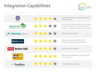 14
Integration Capabilities
Out-of-the-box integration with common business
solutions. Number of pre-configured integration
interfaces is growing leveraging common standards
Very good integration. Out-of-the-box data flow
with SAP solutions
Good integration capabilities
Very good integration capabilities, API is
available for third-party software providers
Good integration capabilities
Market leading capabilities for integration with
other solutions
Good integration capabilities
 