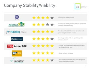 15
Company Stability/Viability
Growing and stable provider with very good track
record in Pharma industry
Growing and stable provider
Provider with established market position with
good recognition in the industry
Growing provider with very good recognition
among customers
Provider with established market position with
very loyal customer base
Global software company
Very stable provider with very good recognition
among potential customers
 