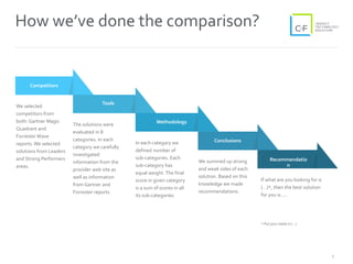 We selected
competitors from
both: Gartner Magic
Quadrant and
Forrester Wave
reports.We selected
solutions from Leaders
and Strong Performers
areas.
Competitors
The solutions were
evaluated in 8
categories. In each
category we carefully
investigated
information from the
provider web site as
well as information
from Gartner and
Forrester reports.
Tools
In each category we
defined number of
sub-categories. Each
sub-category has
equal weight.The final
score in given category
is a sum of scores in all
its sub-categories.
Methodology
We summed up strong
and weak sides of each
solution. Based on this
knowledge we made
recommendations.
Conclusions
3
How we’ve done the comparison?
If what are you looking for is
(…)*, then the best solution
for you is…..
* Put your needs in (…)
Recommendatio
n
 