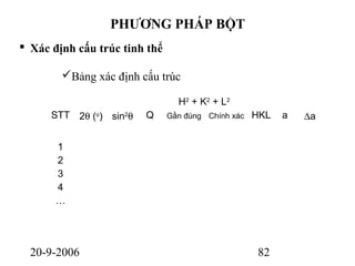 20-9-2006 82
PHƯƠNG PHÁP BỘT
 Xác định cấu trúc tinh thể
Bảng xác định cấu trúc
STT 2θ (o
) sin2
θ Q
H2
+ K2
+ L2
HKL a ∆aGần đúng Chính xác
1
2
3
4
…
 