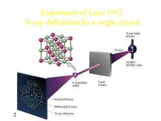 20-9-2006 94
Experiment of Laue 1912
X-ray diffraction by a single crystal
 