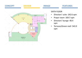 CONCEPT                    DESIGN                                                                                                                      IMAGE                                FEATURES 

                                                                                                                                                                                SIXTH FLOOR 
                                                                                                               TERRACE
                                                                                                                95.0 sqm
                                                                                                                                                        1
                                                                                                                                                        0
                                                                                                                                                        1

                                                                                                                                                        9
                                                                                                                                                        8

                                                                                                                                                        7
                                                                                                                                                        6

                                                                                                                                                        5
                                                                                                                                                                     12

                                                                                                                                                                     13

                                                                                                                                                                     14
                                                                                                                                                                     15

                                                                                                                                                                     16

                                                                                                                                                                     17

                                                                                                                                                                     18
                                                                                                                                                                                • Directors’ suite‐ 242.6 sqm 
                                                                                                                                                                     19
                                                                                                                                                        4
                                                                                                                                                                     20



                                                                                                               female                         male
                                                                                                                                                        3




                                                                                                                                                                                • Prayer room‐ 169.7 sqm 
                                                                                                                                                                     21
                                                                                                                                                        2
                                                                                                                                                                     22
                                                                                                                                                        1            23




                      242.6 sqm
                                                                                                                                                            ELEC &        DU
                                                                                                                                                                           CT
                                                                                                                                                             DATA




                                                                                                                                 169.7 sqm
                                                                                                                                                                                • Directors’ lounge‐ 40.4 
                                                                                                                                             TERRACE
                                                                                                                                                                                   sqm 


                                                             RBB SH
                                                E C&




                                                              HUTE
                                                  ATA


                                                              U I
                                                 LE
                                                 D




                                                             C
                                      CL ANER'S
                                        E
                                        R OM
                                        O




                                                                                                                                                                                • Terraces/Green roof‐ 543.9 



                                                                                                                       UCT
                                                                                                                                                                                   sqm 

                                                                                                                      D
                                                                                                                              FEMALE




                                  1                                                                              23
                                                                                                                 22




                                                                                                                                                                                    
                                                                     W TI NG
                                                                      AI
                                                                                                                             MA LE
                                  2
                                  3                                                                              21
                                                                                                                 20
                                  4




                                                                 0
                                                                 1

                                                                      1

                                                                          2
                                                                          1
                                                                              13

                                                                                   14

                                                                                        15

                                                                                             6
                                                                                             1

                                                                                                 7
                                                                                                 1
                                                                                                     18

                                                                                                          19
                                            5

                                                 6
                                                     7

                                                         8

                                                             9




         2
         1
         3
         1       1




                                                                 DIRECTORS'
         4
         1       0
                 1
                 9
         5
         1
                 8
         6
         1




                                                                  LOUNGE
         7
         1       7




                                                                                                                                                                                    
         8
         1       6
                 5
         9
         1
                 4
         0
         2
         1
         2       3

         2       2
                 1
         3
         2




         E C&
          LE




                     TERRACE
   D
   UCT
          DATA




                      448.9 sqm
 