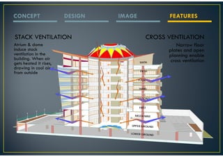 CONCEPT                 DESIGN   IMAGE               FEATURES


STACK VENTILATION                            CROSS VENTILATION
Atrium & dome                                            Narrow floor
induce stack                                         plates and open
ventilation in the                                   planning enable
building. When air                                    cross ventilation
gets heated it rises,                     SIXTH

drawing in cool air
                                          FIFTH
from outside
                                         FOURTH


                                         THIRD


                                         SECOND


                                         FIRST


                                      MEZZA NIN E


                                    UPPER G ROUND


                                    LOW ER GROU ND
 