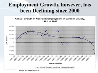 Employment Growth, however, has been Declining since 2000 Source: Dr. John Green, UNC 