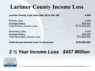 Larimer County Lost Jobs (Dec 08 to Dec 09)   4,000 Primary Jobs   2,000 Average Salary   $55,000 Total Primary Income Loss     $110,000,000 Secondary Jobs 2,000 Average Salary   $36,300 Total Secondary Income Loss   $72,600,000 Total Annual Income Loss To Economy     $182,600,000 2 ½ Year Income Loss  $457 Million Larimer County Income Loss 