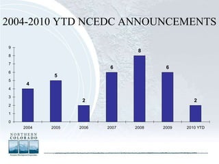 2004-2010 YTD NCEDC ANNOUNCEMENTS 