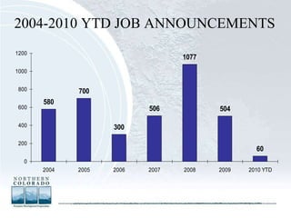 2004-2010 YTD JOB ANNOUNCEMENTS 