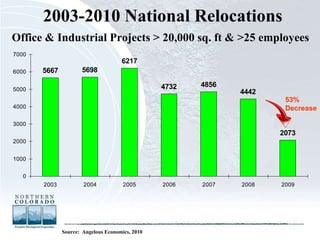 2003-2010 National Relocations Office & Industrial Projects > 20,000 sq. ft & >25 employees   Source:  Angelous Economics, 2010 53% Decrease 