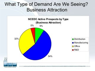 What Type of Demand Are We Seeing?  Business Attraction 