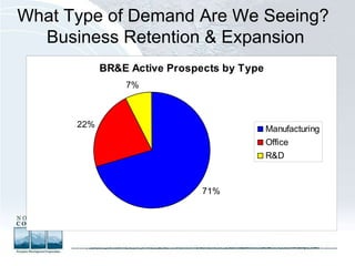 What Type of Demand Are We Seeing?  Business Retention & Expansion 