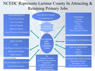 NCEDC Represents Larimer County In Attracting & Retaining Primary Jobs UTILITIES Utilities Natural Gas Water Electricity Waste Water Other Regional Utilities CHAMBERS OF COMMERCE LOCAL INDUSTRY Peers Suppliers Vendors OTHER ORGANIZATIONS Real Estate Brokers, Developers, Arts & Culture Organizations GOVERNMENTS City of  Fort Collins City of Loveland Town of Timnath  State of Colorado County Economic Development EDUCATION CSU Front Range Community College Other Local Colleges Public Schools TELECOMMUNICATIONS Long distance carriers No. Colorado  EDC: Initial Community Contact New Business Prospect or Expanding Firm The Northern Colorado Economic Development Corporation coordinates members of our economic development team. Confidential Communication 