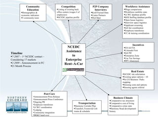 NCEDC Assistance to Enterprise Rent–A-Car Workforce Assistance Wage comparisons Workforce mobility stats LCWC database profile SOS Staffing database profile Open house logistics Interview space logistics Applicant screening Job fair coordination Employee transferees CC & training coordination P2P Company Interviews Kroll Factual Data Center Partners Wal-Mart Incentives EIA & FIA Colorado First Job PIF Enterprise Zone Use Tax Savings  PPT Abatement Real Estate NCEDC site solicitation Existing space options – 10 No CO Business  Parks mapping Housing costs and options Housing agents referral Business Climate Comparative tax structures Comparative cost of living  Comparative crime stats  Harmony Road development history Community Education Demographics & economic indicators 3 community tours Competition Listing of existing back office centers (wages # of employees) NCEDC pipeline profile Transportation Harmony Corridor Plan Transfort, Foxtrot & Colt routes & schedule Post Care Announcement Press Release Announcement Press Conference Ongoing PR Employee transferees LCWC coordination Lodging Community integration BR&E hand over Timeline 7-2007  – 1 st  NCEDC contact – Considering 17 markets 2-2009  - Announcement in FC 21 Month Process 