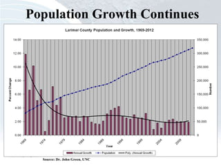 Population Growth Continues Source: Dr. John Green, UNC 