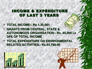 INCOME & EXPENDITUREINCOME & EXPENDITURE
OF LAST 3 YEARSOF LAST 3 YEARS
 TOTAL INCOME:- Rs.1,30,081TOTAL INCOME:- Rs.1,30,081
 GRANTS FROM CENTRAL, STATE &GRANTS FROM CENTRAL, STATE &
AUTONOMOUS ORGANISATION:- Rs. 45,000 i.eAUTONOMOUS ORGANISATION:- Rs. 45,000 i.e
34% OF TOTAL INCOME34% OF TOTAL INCOME
 TOTAL EXPENDITURE ON ENVIRONMENTALTOTAL EXPENDITURE ON ENVIRONMENTAL
RELATED ACTIVITIES:- Rs.93,764.00RELATED ACTIVITIES:- Rs.93,764.00
 