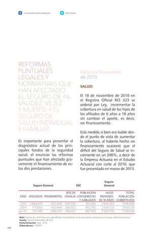 /camaradecomerciodequito @CCQuito
102
REFORMAS
PUNTUALES
LEGALES Y
NORMATIVAS QUE
HAN AFECTADO
EL SEGURO DE IN-
VALIDEZ, VEJEZ
Y MUERTE Y EL
SEGURO DE
SALUD INDIVIDUAL
Y FAMILIAR
Es importante para presentar el
diagnóstico actual de los prin-
cipales fondos de la seguridad
social, el enunciar las reformas
puntuales que han afectado gra-
vemente el financiamiento de es-
tas dos prestaciones.
Reforma Noviembre
de 2010
SALUD:
El 18 de noviembre de 2010 en
el Registro Oficial RO 323 se
ordenó por Ley, incrementar la
cobertura en salud de los hijos de
los afiliados de 6 años a 18 años
sin cambiar el aporte, es decir,
sin financiamiento.
Esta medida si bien era loable des-
de el punto de vista de aumentar
la cobertura, al haberlo hecho sin
financiamiento ocasionó que el
déficit del Seguro de Salud se in-
cremente en un 200%, a decir de
la Empresa Actuaria en el Estudio
Actuarial con corte al 2010, que
fue presentado en marzo de 2013.
 