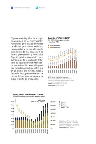 /camaradecomerciodequito @CCQuito
34
El proceso de iliquidez fiscal regis-
tra un espejo en las reservas inter-
nacionales, pues cualquier ingreso
de dólares por nuevo endeuda-
miento externo no permite ningún
incremento de RI, éstas caen de
forma permanente y constante.
El gasto público alimentado por el
aumento de la recaudación tribu-
taria es absolutamente insuficien-
te, como también lo es el ingreso
por exportaciones de petróleo que
en el último año no deja saldo a
favor del fisco, pues con la baja de
precio del petróleo ni siquiera se
cubre el costo de producción.
 
