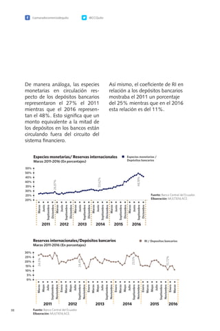 /camaradecomerciodequito @CCQuito
38
De manera análoga, las especies
monetarias en circulación res-
pecto de los depósitos bancarios
representaron el 27% el 2011
mientras que el 2016 represen-
tan el 48%. Esto significa que un
monto equivalente a la mitad de
los depósitos en los bancos están
circulando fuera del circuito del
sistema financiero.
Así mismo, el coeficiente de RI en
relación a los depósitos bancarios
mostraba el 2011 un porcentaje
del 25% mientras que en el 2016
esta relación es del 11%.
 