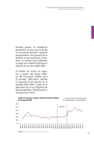 49
limitado porque no establecían
parámetros en caso que la deuda
se incremente durante el ejercicio
presupuestario. Sin perjuicio de lo
anterior, la Ley contribuyó a man-
tener un manejo fiscal ordenado,
a juzgar por el déficit fiscal que se
observó en los años 2003-2007.
El Gráfico #2 ilustra los ingre-
sos y gastos del Sector Públi-
co No Financiero (SPNF) para
el periodo 1983-2015. Resalta
el superávit fiscal logrado en el
periodo 2003-2007, luego de la
aplicación de la Ley Orgánica de
Responsabilidad, Estabilización y
Transparencia Fiscal.
3
CONSENSO ECUADOR: ONCE PROPUESTAS PARA EL DEBATE
Nuevas Reglas Macro-Fiscales para Ecuador
 