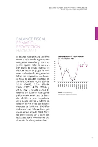 53
BALANCE FISCAL
PRIMARIO –
PROYECCIÓN
HACIA 2021
El balance fiscal primario se define
como la relación de ingresos me-
nos gastos, sin embargo se exclu-
yen los egresos netos de intereses
por pagos de deuda pública (es
decir, se restan los pagos de inte-
reses realizados de los gastos to-
tales). Las proyecciones de balan-
ce fiscal de Ecuador realizadas en
abril de 2016 son: -1,1% (2016),
3,3% (2017), 2,5% (2018),
2,6% (2019), 4,2% (2020) y
2,5% (2021). Resalta la gran di-
ferencia del balance fiscal global
y el primario, en el caso de Ecua-
dor, debido al peso importante
de la deuda interna y externa en
relación al PIB, y las condiciones
onerosas de la misma. El Gráfico
# 6 muestra el balance fiscal pri-
mario para el periodo 2008-2021;
las proyecciones 2016-2021 son
realizadas por el FMI e ilustra una
situación fiscal muy vulnerable.
3
CONSENSO ECUADOR: ONCE PROPUESTAS PARA EL DEBATE
Nuevas Reglas Macro-Fiscales para Ecuador
 