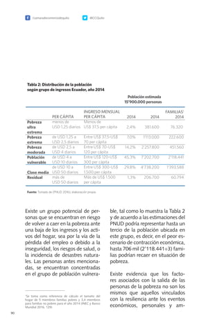 /camaradecomerciodequito @CCQuito
90
Existe un grupo potencial de per-
sonas que se encuentran en riesgo
de volver a caer en la pobreza ante
una baja de los ingresos y los acti-
vos del hogar, sea por la vía de la
pérdida del empleo o debido a la
inseguridad, los riesgos de salud, o
la incidencia de desastres natura-
les. Las personas antes menciona-
das, se encuentran concentradas
en el grupo de población vulnera-
ble, tal como lo muestra la Tabla 2
y de acuerdo a las estimaciones del
PNUD podría representar hasta un
tercio de la población ubicada en
este grupo, es decir, en el peor es-
cenario de contracción económica,
hasta 706 mil (2’118.441÷3) fami-
lias podrían recaer en situación de
pobreza.
Existe evidencia que los facto-
res asociados con la salida de las
personas de la pobreza no son los
mismos que aquellos vinculados
con la resiliencia ante los eventos
económicos, personales y am-
1
Se toma como referencia de cálculo el tamaño del
hogar de 5 miembros familias pobres y 3,4 miembros
para familias no pobres para el año 2014 (INEC y Banco
Mundial 2016, 129)
 