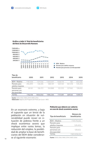 /camaradecomerciodequito @CCQuito
92
En un escenario extremo, y bajo
el supuesto que un tercio de la
población en situación de vul-
nerabilidad puede recaer en si-
tuación de pobreza frente a un
shock económico severo que
implique entre varios temas, la
reducción del empleo, la posibili-
dad de ampliar la base de benefi-
ciarios del BDH debe considerar-
se al siguiente escenario:
 